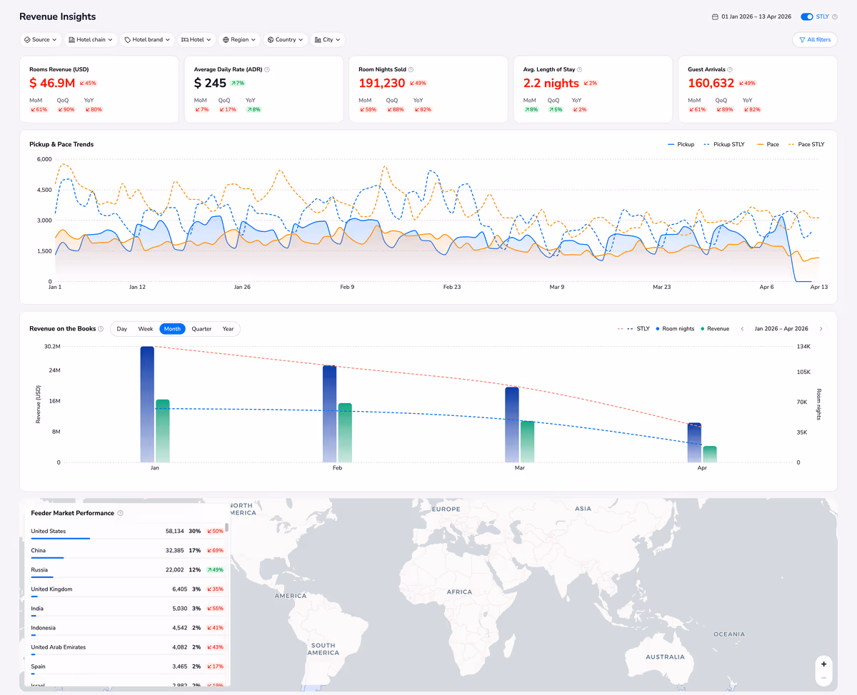 Revenue Insights